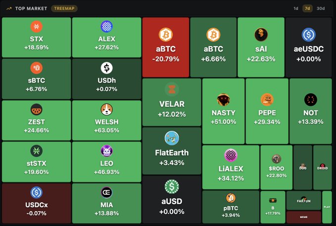 A treemap visualization of the 'Top Market' showing various cryptocurrency tokens and their percentage changes, with notable performers including WELSH at +63.05%, NASTY at +51.00%, and LEO at +46.93%.