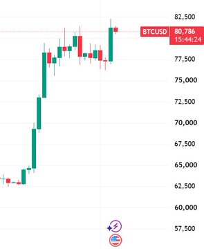 A BTCUSD candlestick chart showing Bitcoin's price climbing from around $62,500 to $80,786, with the most recent timestamp at 13:44:24.