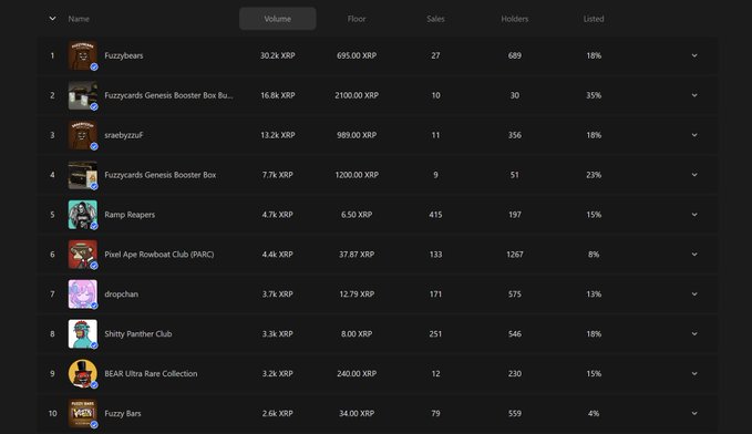 A dark-themed leaderboard displays the top 10 XRP NFT collections by volume, with Fuzzybears leading at 30.2k XRP and 695.00 XRP floor price, followed by Fuzzucards Genesis Booster Box (#2) and sraelbyzzzFz (#3), while Ramp Reapers (#5), Pixel Ape Rowboat Club/PARC (#6), dropchan (#7), Shitty Panther Club (#8), BEAR Ultra Rare Collection (#9), and Fuzzy Bars (#10) round out the rankings with sales, holders, and listed percentages shown for each—correlating to the post's listing of the same top 10 NFT projects and their associated Twitter handles.