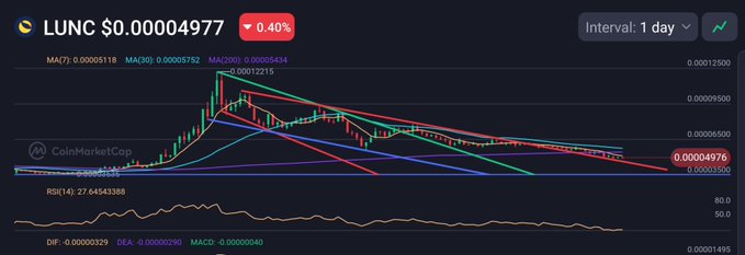 A CoinMarketCap trading chart for LUNC (Terra Classic) showing a price of $0.00004977 with a 0.40% decrease on a 1-day interval, displaying moving averages (MA7, MA30, MA200) and RSI indicator.