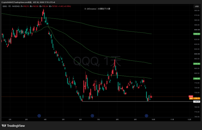 A TradingView candlestick chart for QQQ on NASDAQ, showing a significant downward trend with green and red candles and moving average lines.