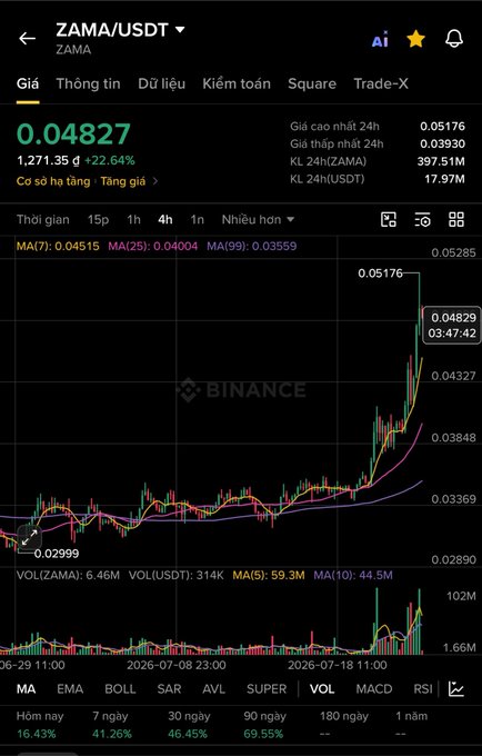 A Binance trading chart for ZAMA/USDT showing a price of 0.04827 with a 22.64% increase, displaying candlestick patterns and technical indicators.