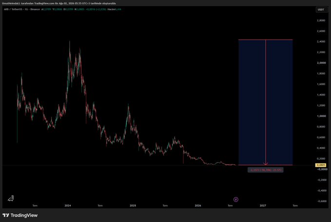 A TradingView chart of ARB/USDT shows a dramatic downtrend from ~$2,800 in early 2024 to under $1 by late 2026, with a projected "-95.10% (-31.95)" drop visualized via red arrows, illustrating how the ARB community's optimistic $50 price prediction failed to materialize as the token suffered massive losses.