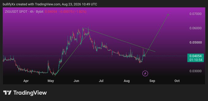 A TradingView 4-hour chart for **ZIG/USDT (Bybit)** shows the price at **0.04054 (-1.92%)** with technical lines drawn indicating a potential breakout toward a projected target near **$0.07000**, visually supporting the post's bullish thesis targeting $0.50 on $ZIG.