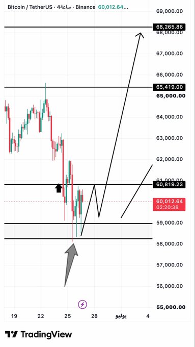 A Bitcoin/USDT 4-hour candlestick chart from Binance showing the current price at 60,012.64 with key resistance levels marked at 60,819.23, 65,419.00, and 68,265.86, along with hand-drawn arrows illustrating a projected bullish move toward 68K after a potential bounce near the 58-59K support zone. The chart visually reinforces the post's bullish outlook, highlighting the first upside target at $68K and the trader's conviction to enter or hold positions based on the technical setup.