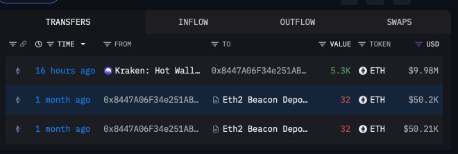 A crypto transaction tracker displays recent ETH transfers from Kraken, highlighting a notable outflow of 5.3K ETH (≈$9.98M) from a wallet to an unknown address 16 hours ago, alongside two smaller 32 ETH deposits to the Eth2 Beacon Deposit contract made a month ago. The image visually supports the post's claim of a whale withdrawing nearly $10M worth of ETH from Kraken, reflecting continued accumulation activity.