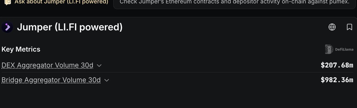 The image displays key metrics for Jumper (LI.FI powered), showing a 30-day DEX Aggregator Volume of $207.68m and a Bridge Aggregator Volume of $982.36m. The relatively modest DEX volume supports the post's bearish concern that Jumper's fee-generating activity may not justify its valuation.