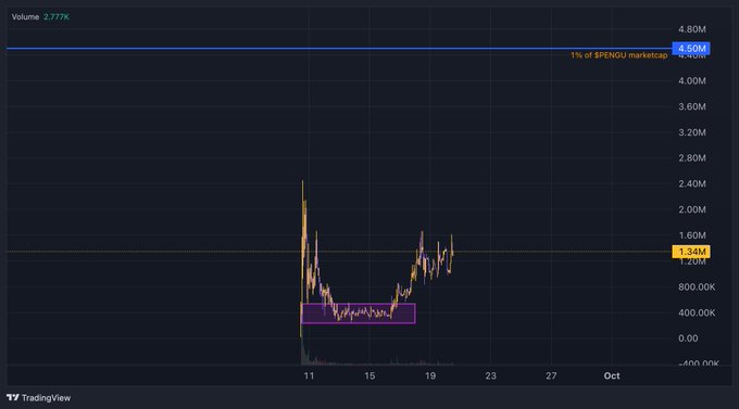 A TradingView chart displays the price action and volume of the $POLLY token, with the current price marked at 4.50M against a benchmark line at 1.34M, illustrating steady accumulation and momentum. The post argues that despite its current levels, $POLLY should reach at least 1% (and ideally 10%) of $PENGU's marketcap, referencing the "1% of $PENGU marketcap" annotation visible at the top of the chart.