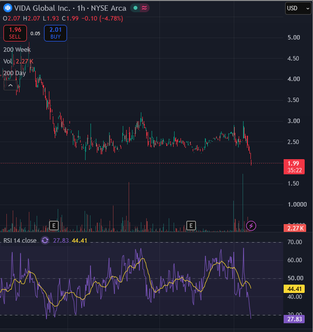 A stock chart displays the 1-hour price action for VIDA Global Inc. on the NYSE Arca, showing a downward trend with RSI indicator at the bottom.