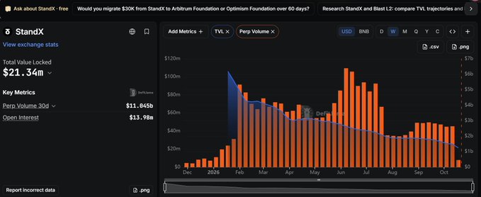 StandX platform dashboard showing a Total Value Locked of $21.34M, with Perp Volume 30d at $11.045b and Open Interest at $13.98m, displaying a bar chart of TVL and Perp Volume metrics.