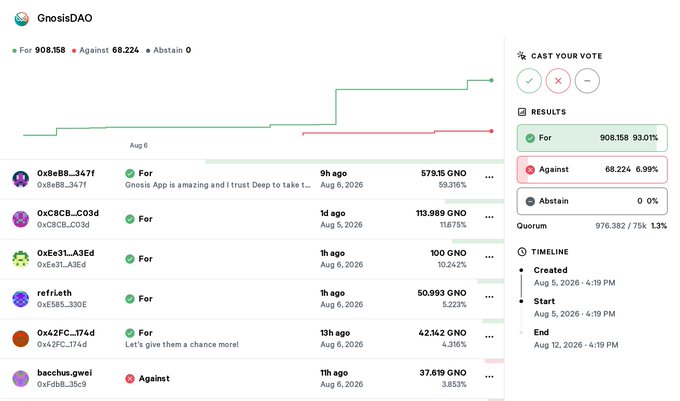 A screenshot of a GnosisDAO governance vote showing results: 908,158 For (93.01%), 68,224 Against (6.99%), and 0 Abstain, with a list of individual votes and a timeline from Aug 5-12, 2026.