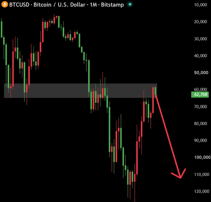 A BTCUSD monthly Bitstamp candlestick chart shows Bitcoin at $62,768 failing to break above a highlighted resistance zone, with a bold red arrow pointing sharply downward toward $110,000—visually amplifying the bearish sentiment of the "IT'S OVER FOR $BTC" caption.