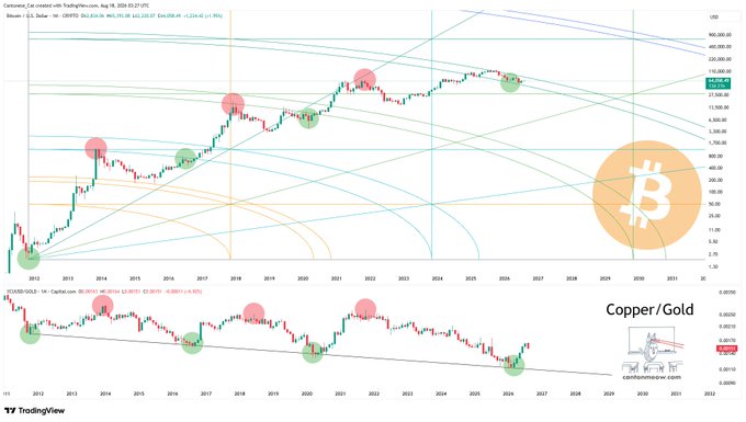 A logarithmic TradingView chart of Bitcoin (BTC/USD) from 2013 to around 2032, featuring Fibonacci arcs and highlighted buy/sell cycle zones, paired with a Copper/Gold ratio indicator below showing long-term correlation with BTC's macro market cycles. The post "#Bitcoin $BTC" ties to the chart's focus on Bitcoin's long-term price trajectory and historical cyclical patterns.