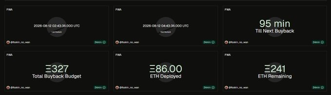 Six dark dashboard panels from FWB display buyback metrics including timestamps, "95 min Till Next Buyback," "Ξ327 Total Buyback Budget," "Ξ86.00 ETH Deployed," and "Ξ241 ETH Remaining."