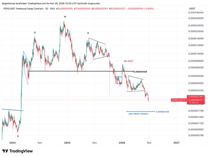 A TradingView chart of the PEPEUSDT Perpetual Swap Contract on OKX (1G timeframe) showing a multi-year downtrend from 2024 highs of ~0.00002425 to current levels around 0.000002377, with key technical levels including a failed re-test of the 0.00000588 support-turned-resistance and a marked "PRICE PRICE TARGET" near 0.00000165, visually confirming the post's analysis of renewed bearish momentum.