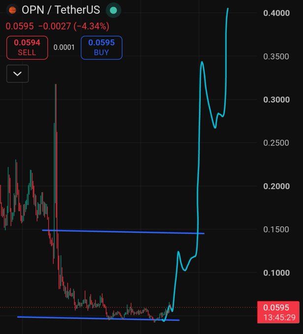 A cryptocurrency trading chart showing OPN/TetherUS with a price of 0.0595, down 4.34%, displaying sell at 0.0594 and buy at 0.0595, with a blue line indicating a dramatic price spike reaching approximately 0.4000.