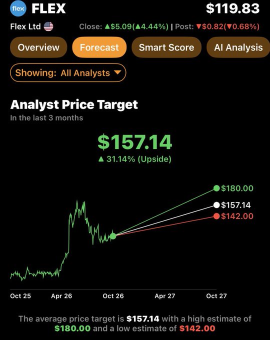 Stock analysis screenshot for FLEX (Flex Ltd) showing current price $119.83, with an analyst price target of $157.14 (31.14% upside), high estimate $180.00, and low estimate $142.00.
