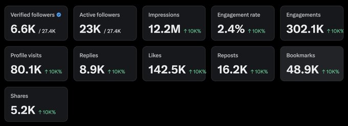 The image features a screenshot of a screen displaying various statistics related to a website, specifically focusing on engagement and user data from the followers and users. The image includes information such as total views (6,000+), active follows (23,9k), likes (42,5k), shares (82,1k), reposts (3,0), comments (13,7k), impressions (72,9k), and a website ranking of 6.2k. Additionally, the image includes several different charts displaying the data, including a chart for followers (rows of numbers) and another chart showing engagement rates (colors). The overall content of the post appears to be focused on analyzing website performance and user interactions.