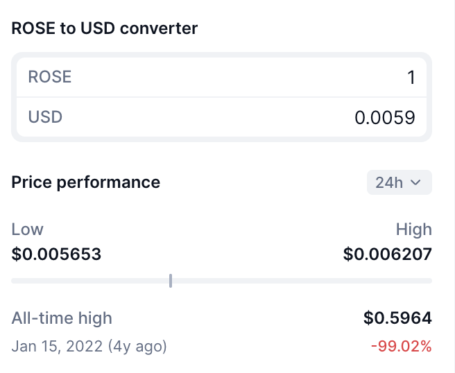 The image shows a ROSE to USD converter displaying 1 ROSE = $0.0059, with 24-hour price performance ranging from a low of $0.005653 to a high of $0.006207, and an all-time high of $0.5964 on Jan 15, 2022 representing a -99.02% decline. This visually confirms the post's claim of the token's catastrophic 99% drop from its peak, underscoring concerns about the project's future following its founder's departure to Meta.