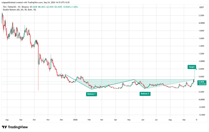 TradingView chart showing a "Double Bottom" technical pattern on TM/TetherUS, with Bottom 1 and Bottom 2 marked, targeting €0.8000.