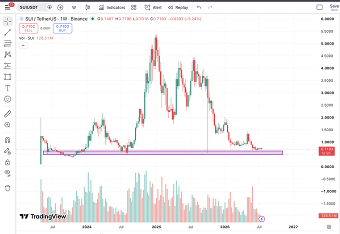 A TradingView weekly chart for SUI/USDT on Binance showing price action with a purple horizontal demand zone around the 0.7100 level, where the price is currently testing.