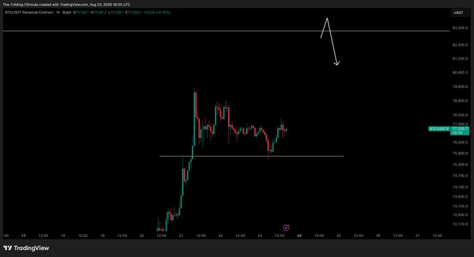 A TradingView chart of BTC/USD Perpetual Contract on Bybit, priced at $77,238.5, shows recent price action around the $75,200-$78,000 range with an arrow pointing toward the $82,500 target level, illustrating the analyst's expectation of either a bottom forming at current levels or another dip to $75,200 before a potential rally.