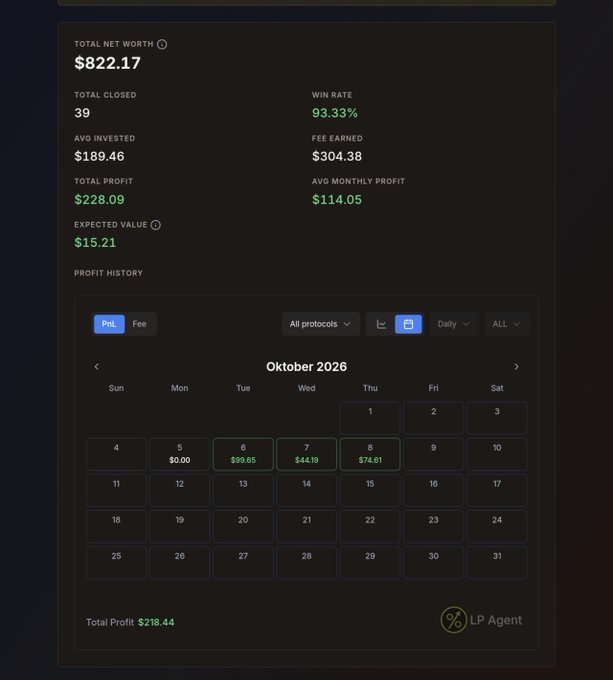 Dashboard showing crypto trading stats: Total Net Worth $822.17, Total Closed 39, Win Rate 93.33%, Total Profit $228.09, with an Oktober 2026 calendar showing daily profits including $99.65 and $74.61.