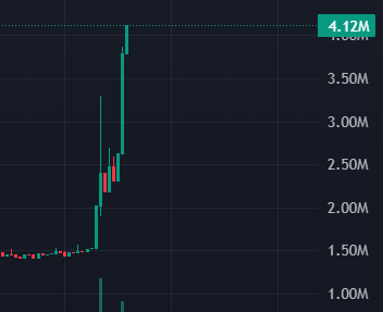 A candlestick chart shows $MIGGLES experiencing a sharp vertical spike from around 1.50M to a high of 4.12M, visually confirming the post's claim of a roughly 3x pump from the recent dip. The dramatic price action supports the poster's observation of either an "EL pump" or a return to cat bidding on @base.