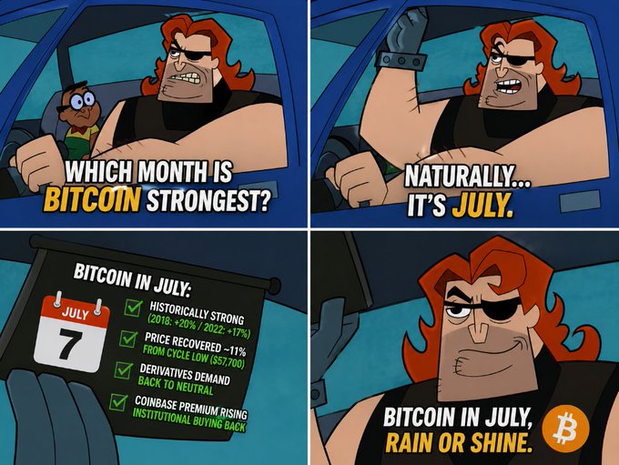 A 4-panel comic featuring a red-haired biker character answering 'WHICH MONTH IS BITCOIN STRONGEST?' with 'NATURALLY... IT'S JULY.' The panels list reasons: 'HISTORICALLY STRONG (2018: +20% / 2022: -17%)', 'PRICE RECOVERED FROM CYCLE LOW (-57,700)', 'DERIVATIVES DEMAND BACK TO NEUTRAL', and 'COINBASE PREMIUM RISING INSTITUTIONAL BUYING BACK,' ending with 'BITCOIN IN JULY, RAIN OR SHINE.' next to a Bitcoin logo.