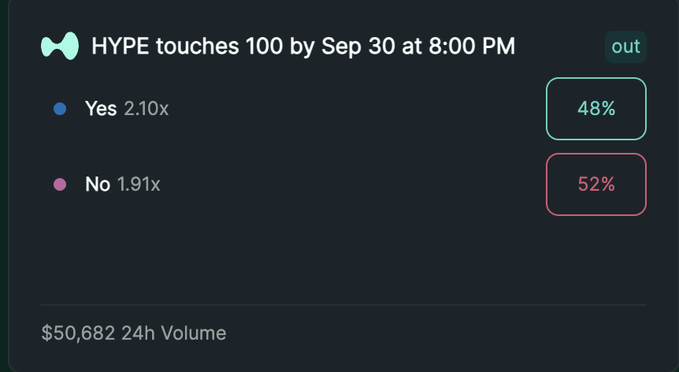A prediction market interface shows a bet on 'HYPE touches 100 by Sep 30 at 8:00 PM' with 'No' leading at 52% (1.91x) versus 'Yes' at 48% (2.10x), with $50,682 24h volume.