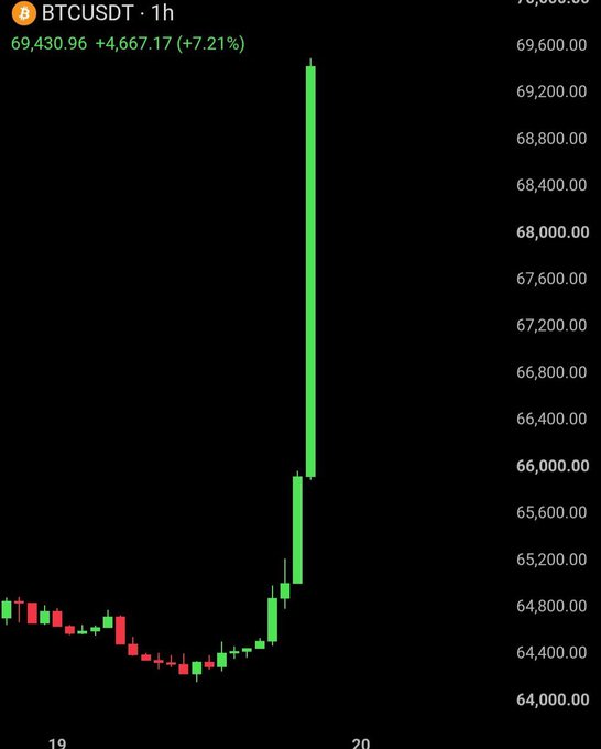 A 1-hour candlestick chart of BTCUSDT shows Bitcoin surging to $69,430.96, up 7.21% (+$4,667.17), featuring a massive green candle that vaults above the $68,000 level the post claims will now act as permanent support. The chart visually backs the bullish claim, with price breaking decisively past the $68,000 mark the poster pledged as a giveaway trigger.