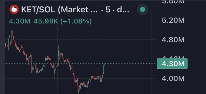 A cryptocurrency trading chart displays the KET/SOL trading pair, showing a current price of 4.30M with a 1.08% increase, indicated in green and red against a dark background.