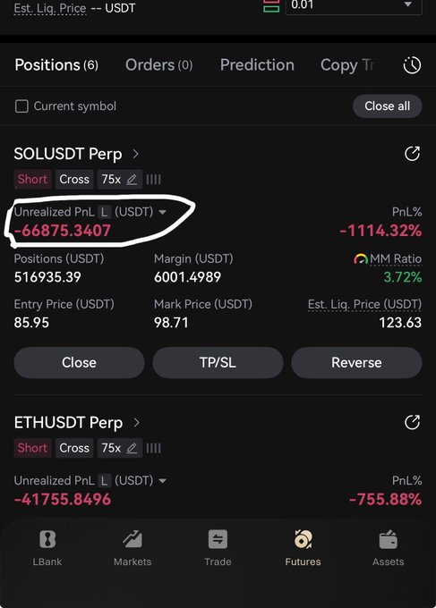 A trading app screenshot displays catastrophic losses on leveraged short positions, with SOLUSDT Perp showing an unrealized PnL of -66,875.34 USDT (-1114.32%) and ETHUSDT Perp showing -41,755.84 USDT (-755.88%), illustrating the brutal reality of crypto leverage trading.