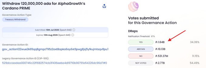 A Cardano governance interface showing a proposal to withdraw 120 million ADA from AlphaGrowth's Cardano PRIME treasury, with current DRep voting breakdown of 34.36% YES (1.64B), 11.15% NO (531.37M), ABSTAIN (10.13B), and 54.49% not yet voted. The red arrow highlights that while "YES" votes appear modest at 1.64B, they represent a significant portion of the 1.648B "Active Stake," illustrating the post's concern about DReps approving large treasury withdrawals despite low engagement on other proposals.