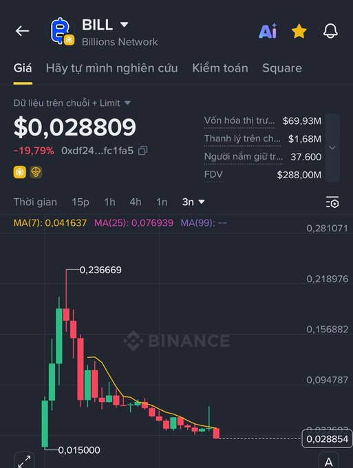A Binance trading chart for BILL (Billions Network) priced at $0.028809, showing a 19.79% decline with a candlestick chart displaying a sharp drop from a peak near $0.236669.