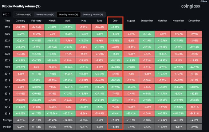 A heatmap showing Bitcoin's monthly returns from 2013-2026, with July (the month following June's red close) historically being predominantly green, averaging +8.16% and showing gains in 11 of the 14 years displayed—suggesting potential relief after negative June returns like 2026's -20.46%.