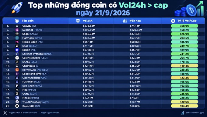 A Vietnamese crypto ranking chart titled 'Top những đồng coin có Vol24h > cap ngày 21/9/2026' listing tokens like Gravity, Succinct, Saga, and Harmony with their trading volumes and Vol/Cap percentages.