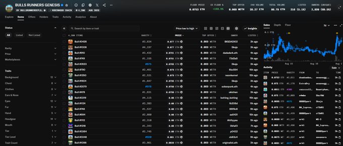 A screenshot of Bullx.io dashboard displaying real-time data for the "Bull Runners Genesis" collection, with a floor price of 0.6753 ETH, top offer 20.77 ETH, and listings of individual NFTs like Bull #4356 and Bull #3524 alongside price trend charts. The interface shows various filtered traits and trading metrics consistent with tracking a curated collection of bull-themed NFT assets.