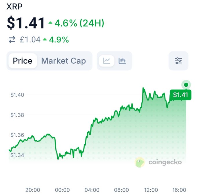 A CoinGecko price chart for XRP shows the token trading at $1.41 (up 4.6% in 24H) and £1.04 (up 4.9%), with the 24-hour trend illustrating a recovery from a ~$1.33 low around midnight to a midday peak near $1.41 before stabilizing—suggesting bullish momentum that aligns with the post's speculation about XRP pushing back up toward the 50 WEMA.