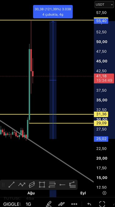 A TradingView candlestick chart of $GIGGLE/USDT shows a 121.39% rally (30.38 points, 4m 4w duration) followed by a 30% correction, with key price levels marked at 55.40, 41.18, 31.36, 29.09, and 25.02, illustrating the "higher high, higher low" entry zone concept described in the post.