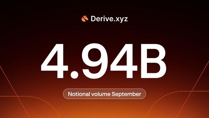 A graphic displaying the large text '4.94B' above a smaller pill-shaped label reading 'Notional volume September', with the logo 'Derive.xyz' at the top on a reddish background.
