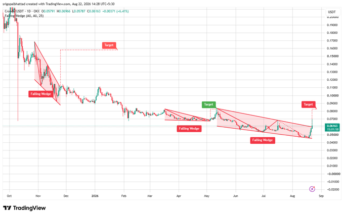 A TradingView daily chart of CRO/USDT showing price at 0.06961 (-0.00371, -5.06%) as of August 22, 2025, with three falling wedge patterns highlighted across late 2024 through August 2025, each marked with projected upside "Target" levels after breakouts. The chart visually supports the post's analysis by illustrating CRO's repeated formation of falling wedges with subsequent bullish breakouts from the lower boundary.
