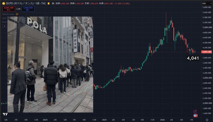 The image shows a financial chart of gold CFD (XAU/USD) priced at $4,041 with a -0.28% decline, juxtaposed with a photo of people queuing outside the "POLA" building (which the post identifies as Tanaka Kikinzoku, a precious metals retailer in Japan). The visual reinforces the post's irony: while crowds once lined up to buy gold at retail, gold prices have risen to such high levels that purchasing is now prohibitively expensive for most buyers.