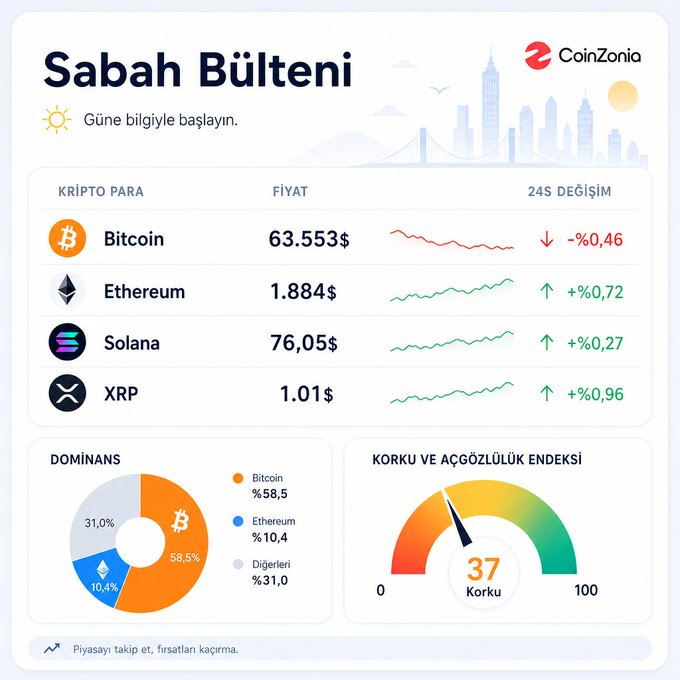 Turkish cryptocurrency newsletter titled 'Sabah Bülteni' by CoinZonia showing prices for Bitcoin ($63,553, -0.46%), Ethereum ($1,884, +0.72%), Solana ($76.05, +0.27%), XRP ($1.01, +0.96%), plus dominance pie chart and Fear & Greed Index at 37 (Korku).