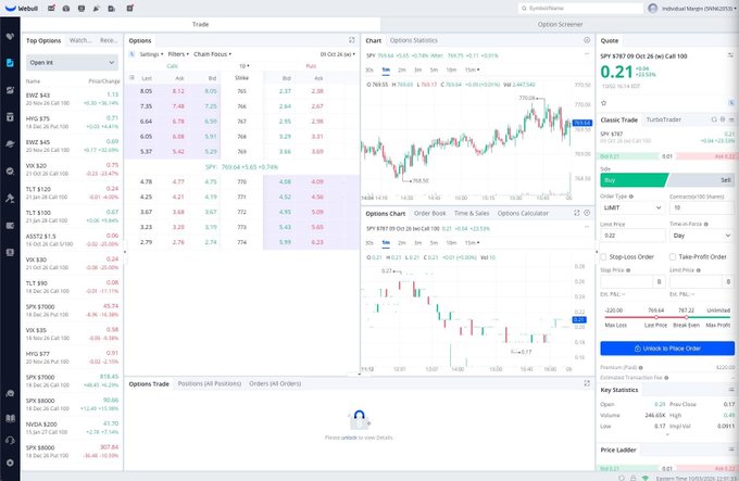 Screenshot of a Webull trading platform interface displaying market data for SPX. It features options chains on the left, interactive charts in the middle, and a classic trade panel on the right with the quote '0.21'.