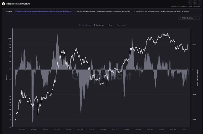 A Bitcoin demand structure chart on Glassnode shows 30-day spot and perpetual futures demand growth (# of Bitcoin) from 2019 to 2026, with a cumulative demand line and Coinbase premium both turning negative—a setup the caption describes as signaling weakness beneath the 50-week resistance zone that has repeatedly faded past BTC rallies.