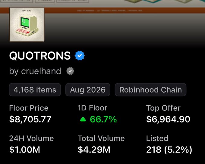 The image displays the QUOTRONS NFT collection page on Robinhood Chain, showing a floor price of $8,705.77 with a 66.7% 1D increase, 4,168 items, and $1.00M in 24H volume—aligning with the post's claim that QUOTRONS are approaching a $10k floor.