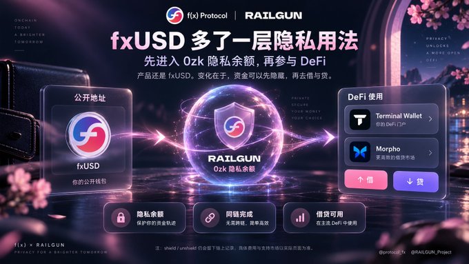 A promotional graphic for the f(x) Protocol x RAILGUN collaboration about 'fxUSD' private usage, displaying text in Chinese and English, showing a shield with 'RAILGUN 0zk 隐私余额', and mentioning Terminal Wallet and Morpho DeFi usage.