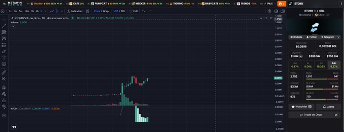 A DexScreener trading chart of STONK/SOL showing a recent price rejection near 0.0000269 with aggressive red candles breaking down from the ATH, confirming the post's call for a "repricing" after the failed breakout attempt, with holders at 572 and $1.5M liquidity visible on the side panel.