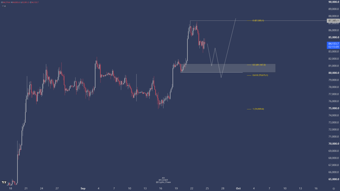 A 4-hour BTC/USD chart showing a candlestick pattern near the 87,000 level, with a blue demand zone highlighted around 81,000–82,000 and Fibonacci retracement levels marked (0% near highs, 0.618% at 81,487.53, and 100% at 75,638.05). Yellow arrow lines illustrate a projected price path: a bounce from demand, a stop-out sweep, and a return toward the highs, aligning with the post's bullish long setup idea.